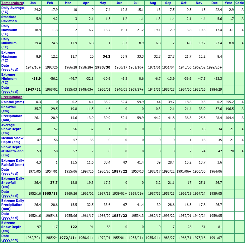 Watson Lake A Climate Data Chart